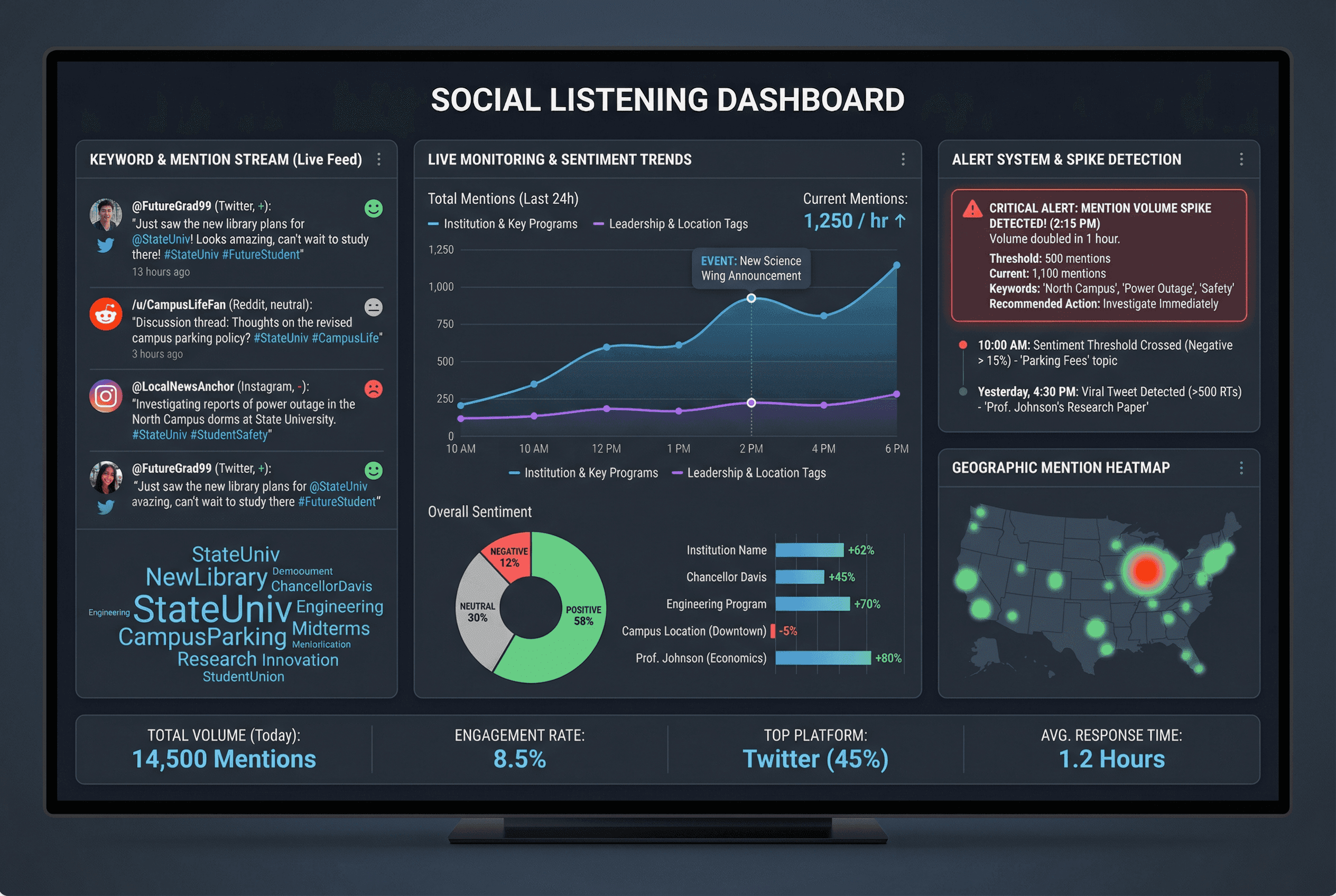 Social Listening Dashboard for universities, colleges and higher education institutions